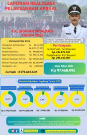 Laporan Pertanggung Jawaban APBKal Kalurahan Ngalang Tahun 2025 di Pasang di 4 Titik Lokasi